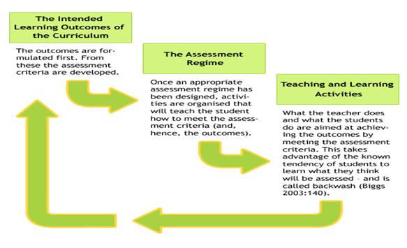 "Figure 1: A Basic Model of an Aligned Curriculum."